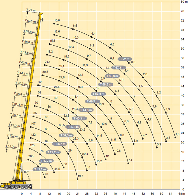������ ��������� 200 ���� Liebherr LTM 1200 � ��������